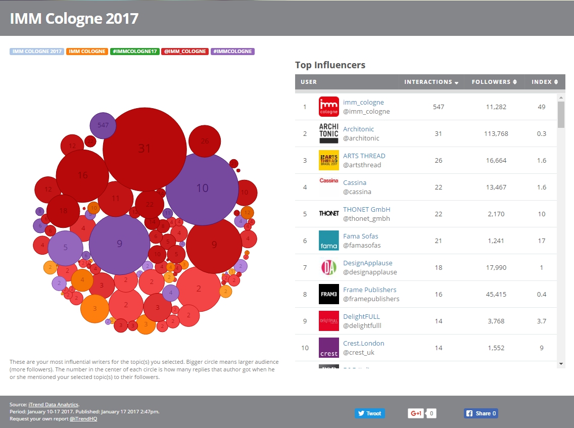 Top Influencers